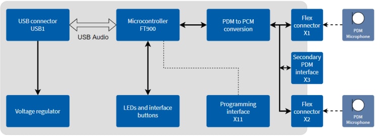 Block Diagram - Infineon Technologies Audiohub Nano Eval Board